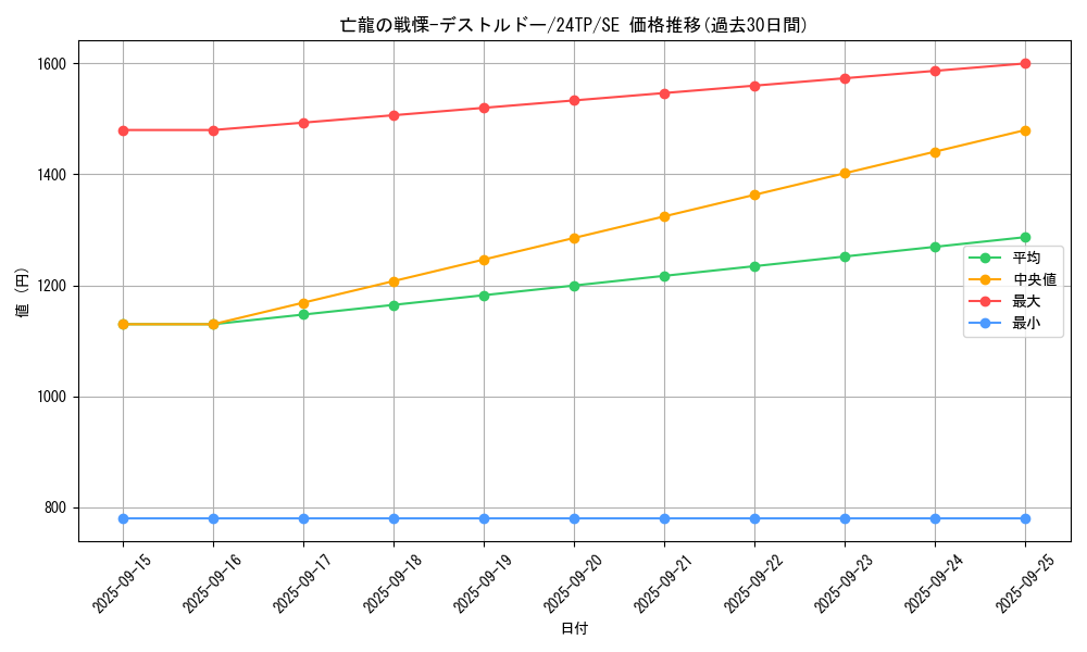card_5143_series_5559_rarity_3381_graph