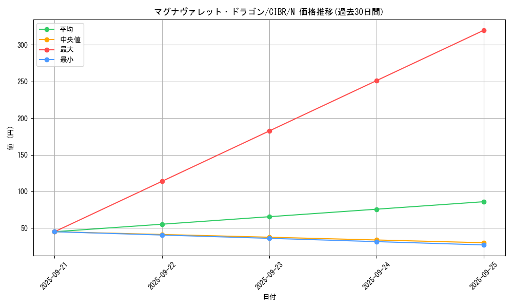 card_5144_series_11693_rarity_1_graph