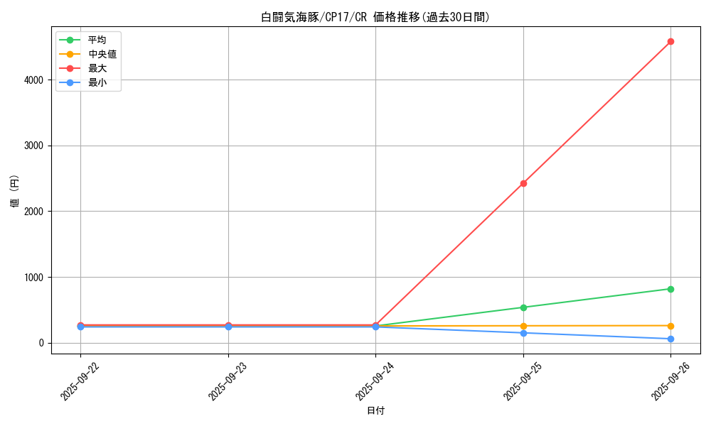 card_5239_series_11918_rarity_1299_graph