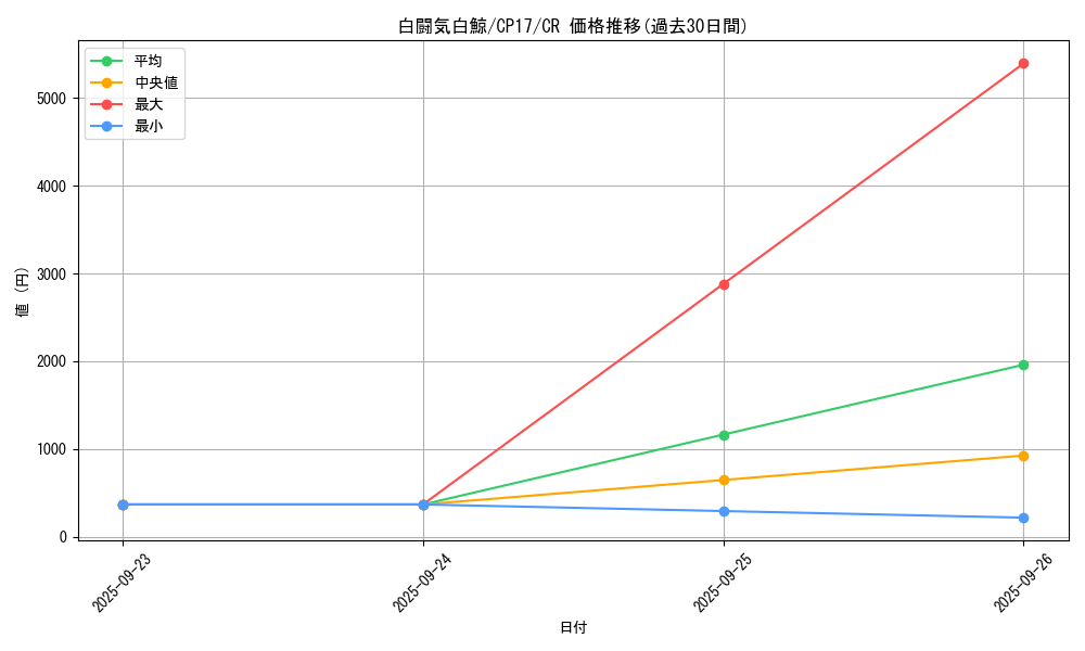 card_5240_series_11918_rarity_1299_graph