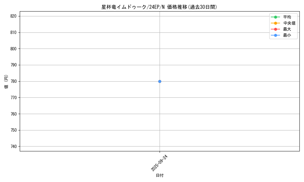 card_5280_series_12051_rarity_1_graph