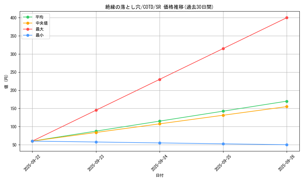 card_5283_series_11997_rarity_3_graph