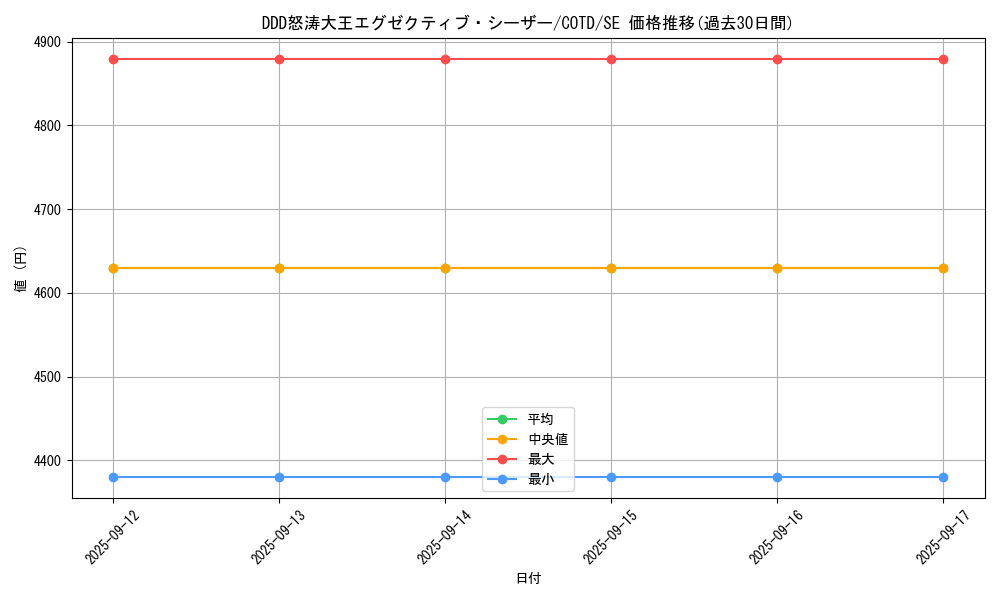 card_5288_series_11997_rarity_5_graph