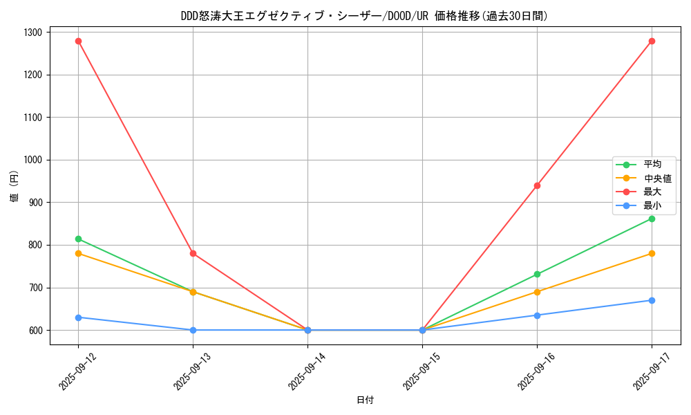 card_5288_series_2897_rarity_7_graph