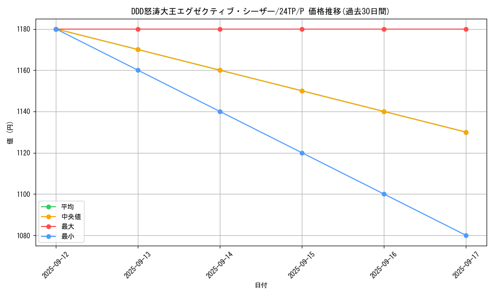card_5288_series_931_rarity_2_graph