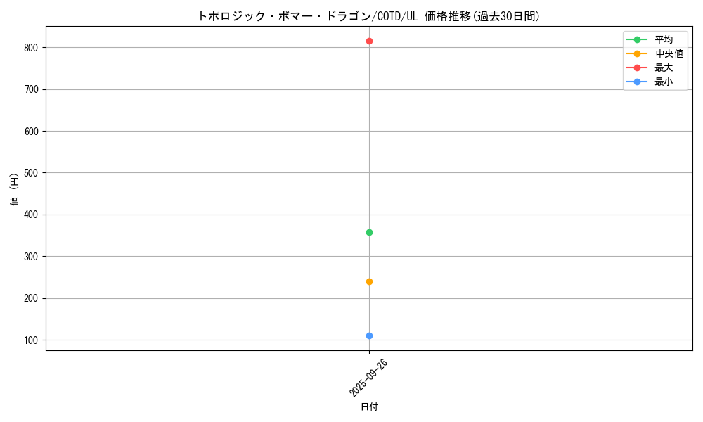 card_5290_series_11997_rarity_77_graph