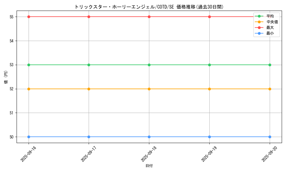 card_5293_series_11997_rarity_5_graph