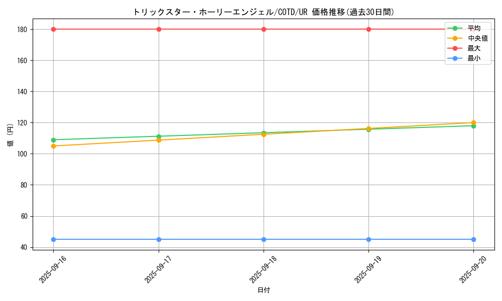 card_5293_series_11997_rarity_7_graph
