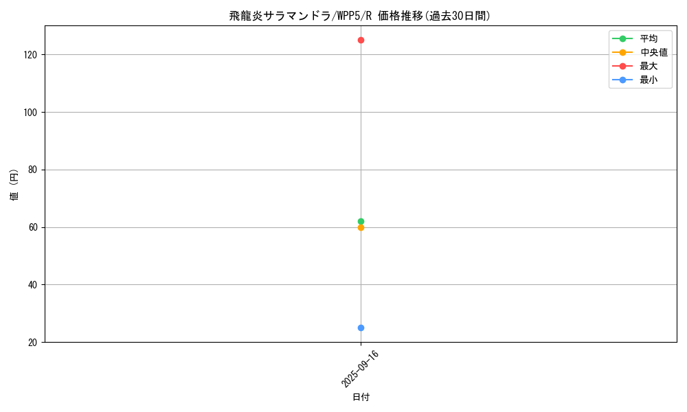 card_531_series_932_rarity_62_graph