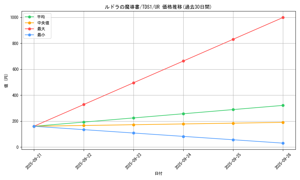 card_5326_series_7037_rarity_7_graph