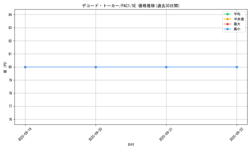 card_5331_series_7610_rarity_5_graph