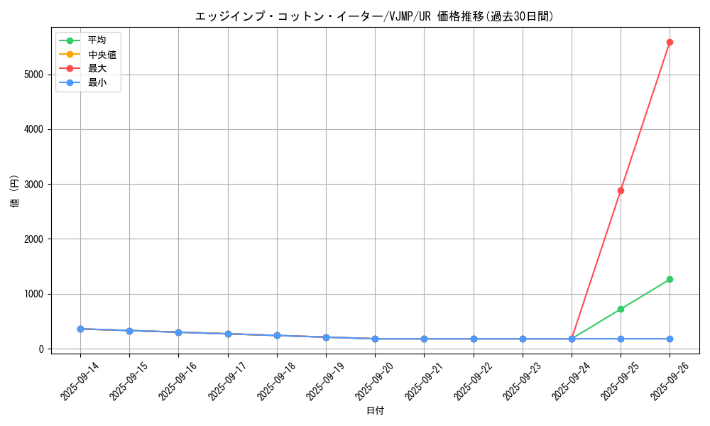 card_5338_series_12217_rarity_7_graph