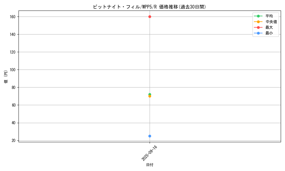 card_533_series_932_rarity_62_graph