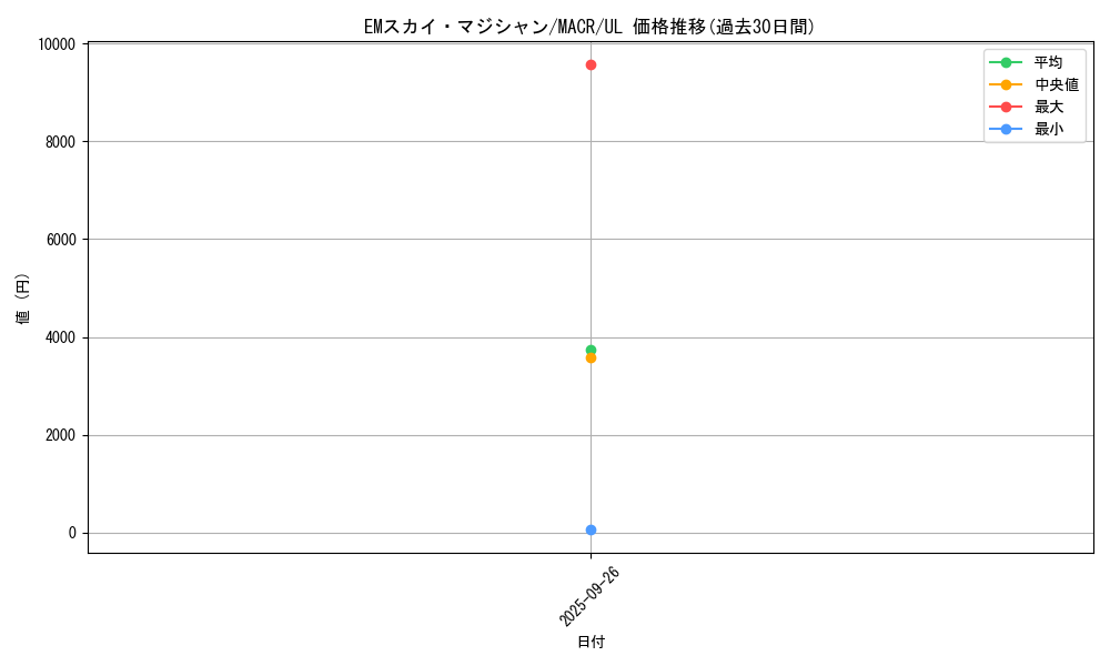 card_5363_series_12275_rarity_77_graph