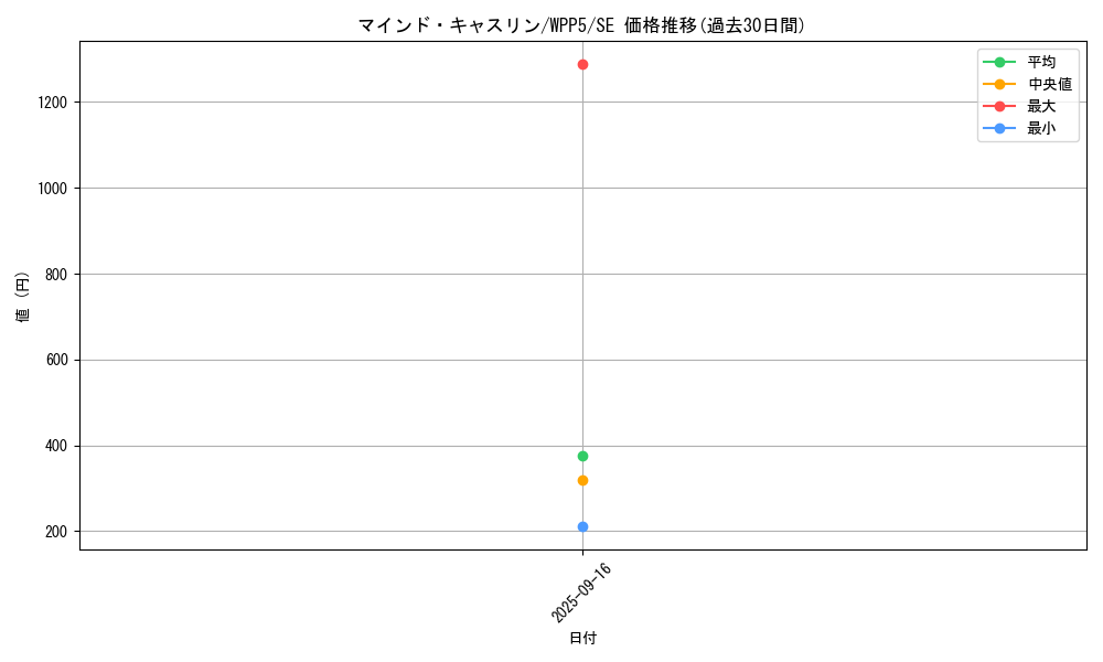 card_536_series_932_rarity_5_graph