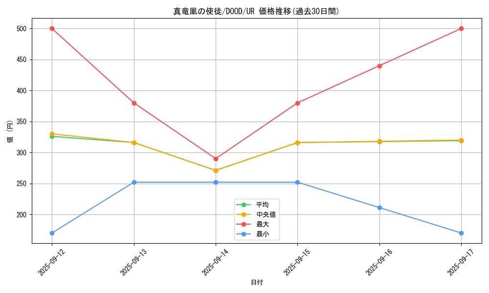 card_5380_series_2897_rarity_7_graph