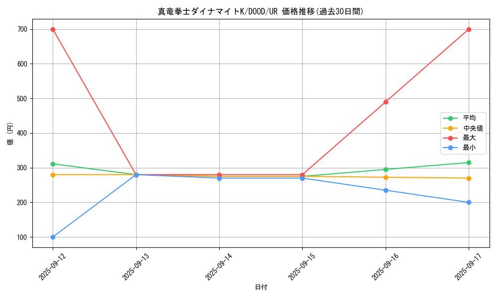 card_5386_series_2897_rarity_7_graph