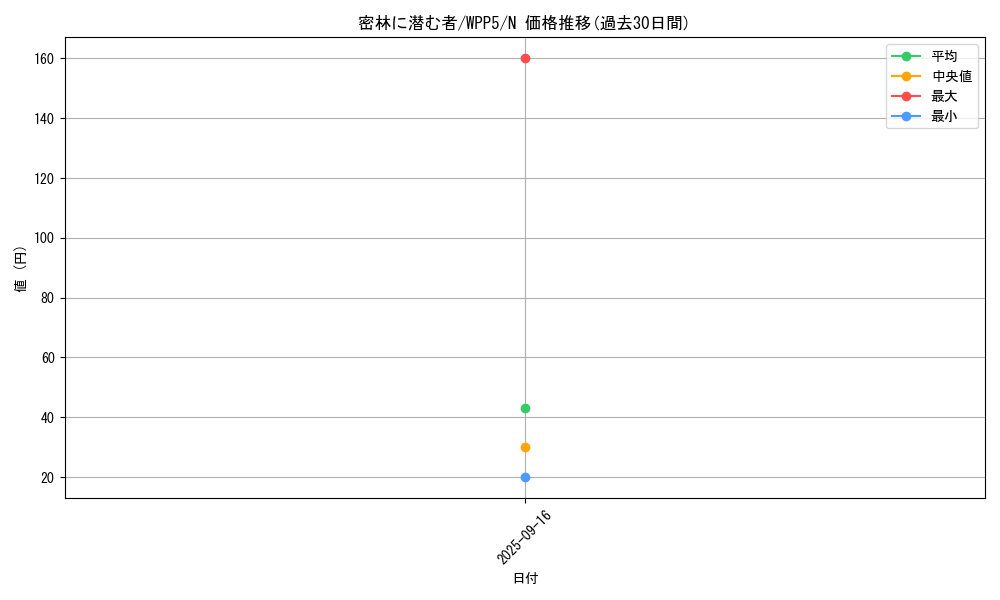 card_538_series_932_rarity_1_graph