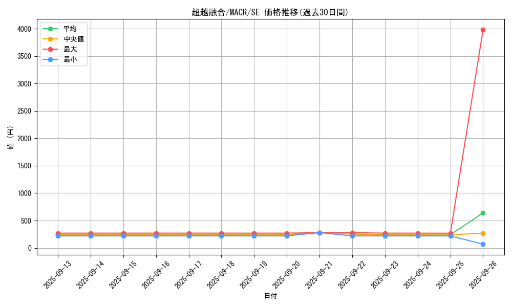 card_5404_series_12275_rarity_5_graph