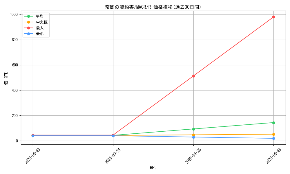 card_5409_series_12275_rarity_62_graph