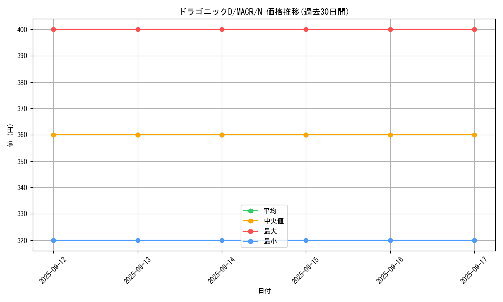 card_5410_series_12275_rarity_1_graph