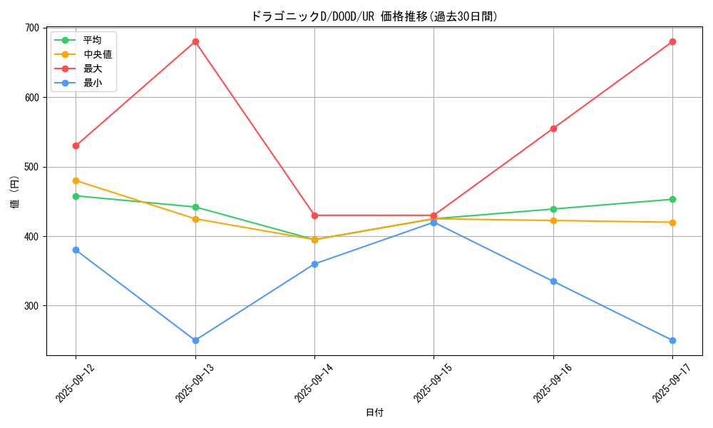 card_5410_series_2897_rarity_7_graph