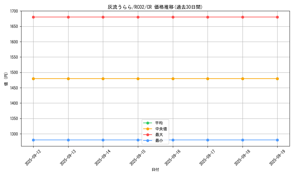 card_5417_series_10878_rarity_1299_graph