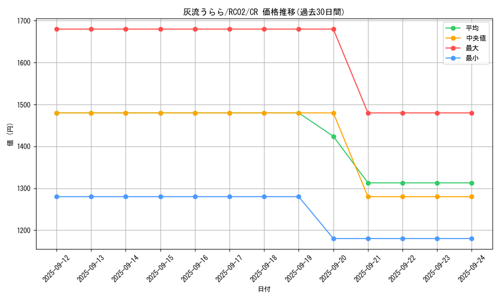 card_5417_series_10878_rarity_1299_graph