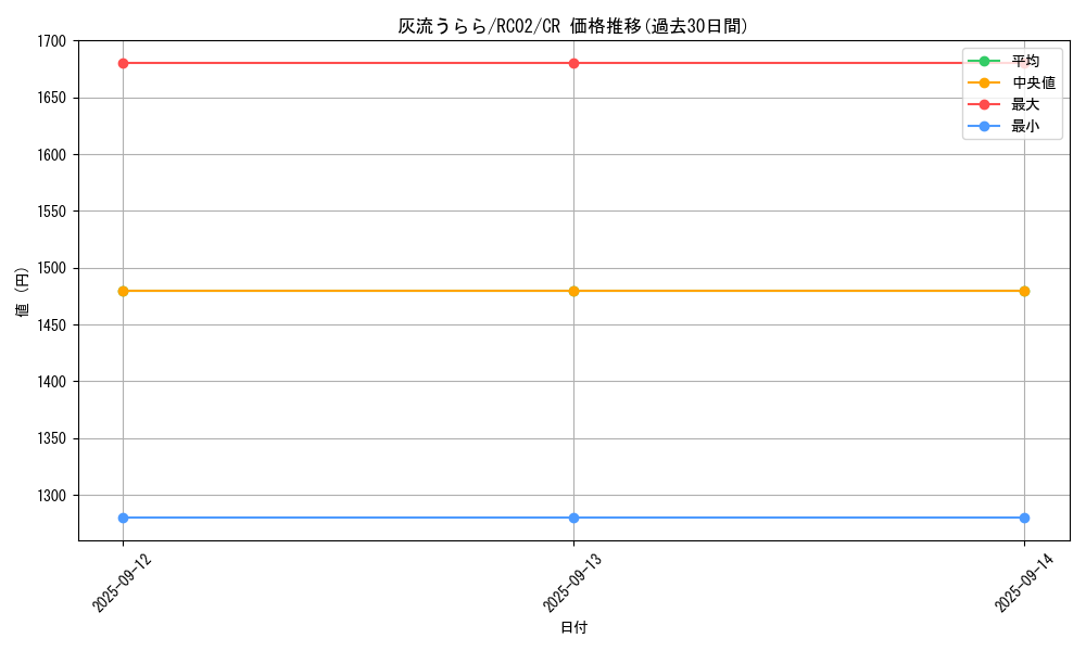 card_5417_series_10878_rarity_1299_graph