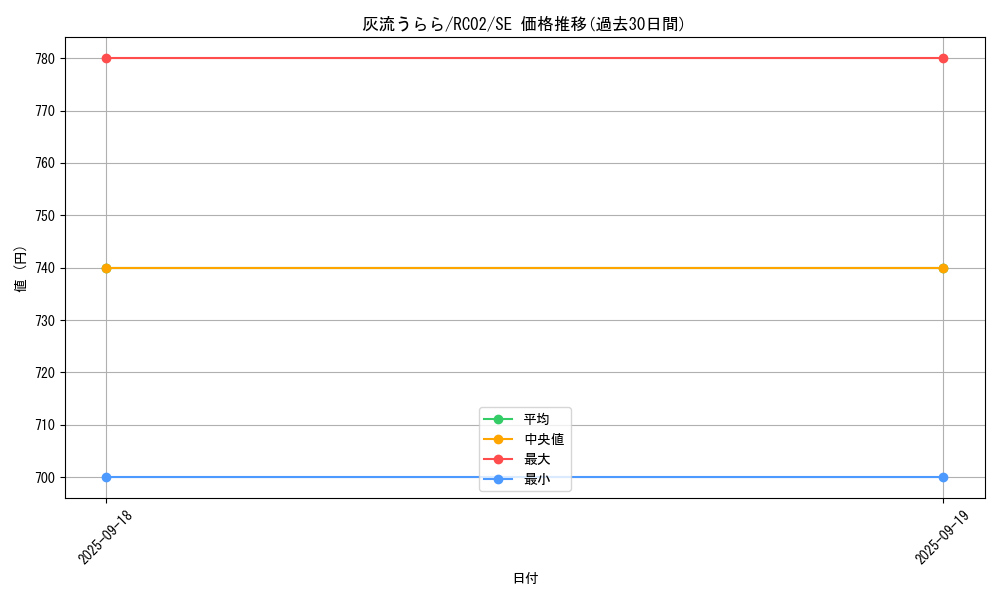 card_5417_series_10878_rarity_5_graph
