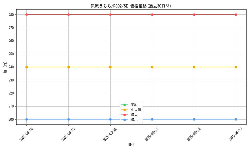 card_5417_series_10878_rarity_5_graph