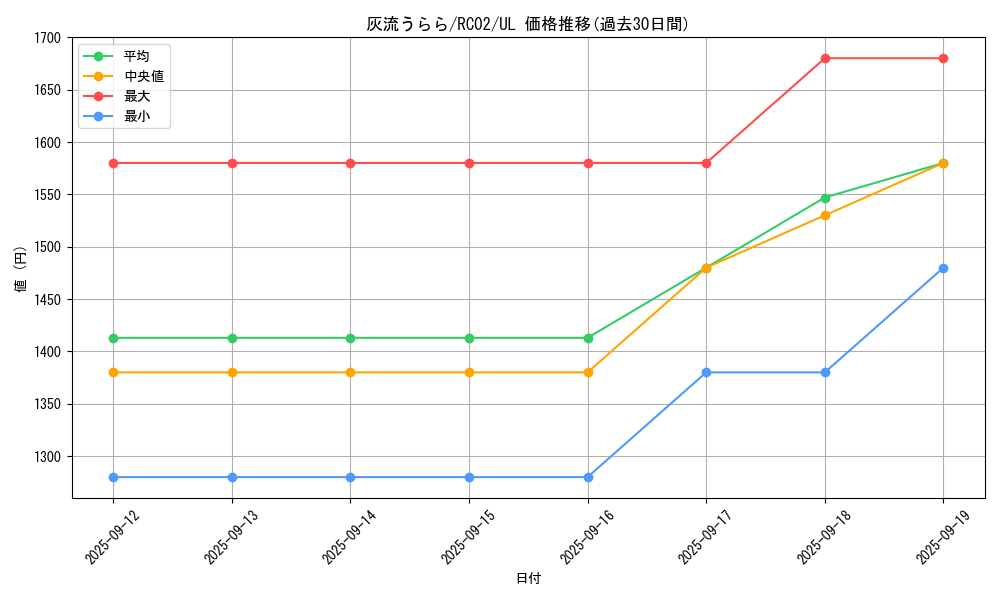 card_5417_series_10878_rarity_77_graph