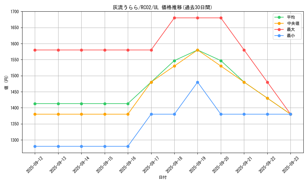 card_5417_series_10878_rarity_77_graph