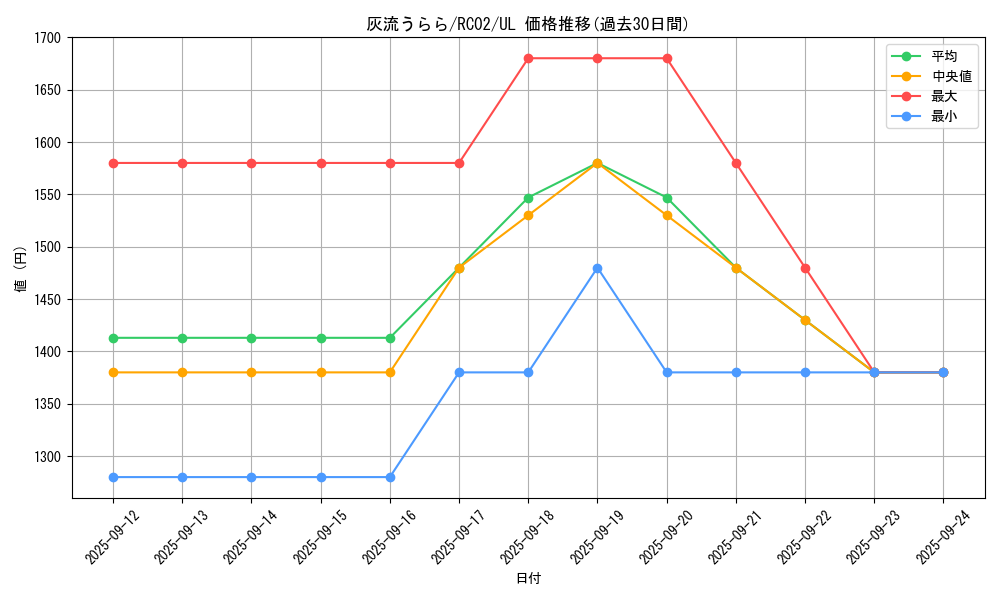 card_5417_series_10878_rarity_77_graph