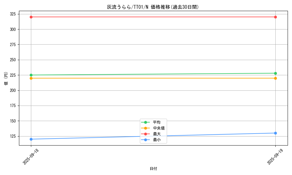 card_5417_series_2000_rarity_1_graph