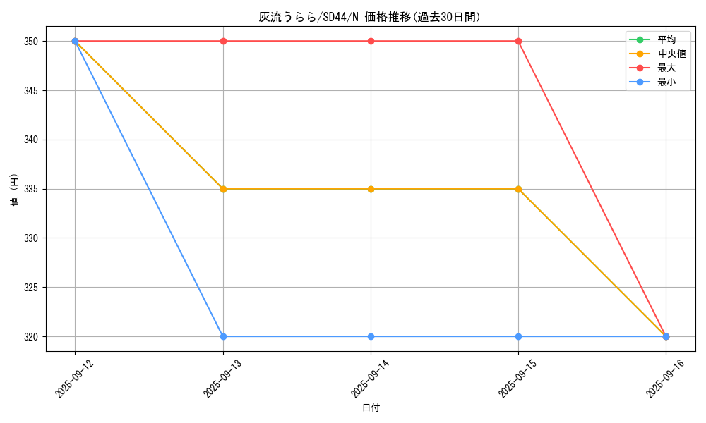 card_5417_series_3859_rarity_1_graph