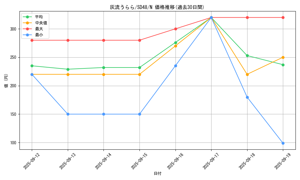 card_5417_series_38912_rarity_1_graph