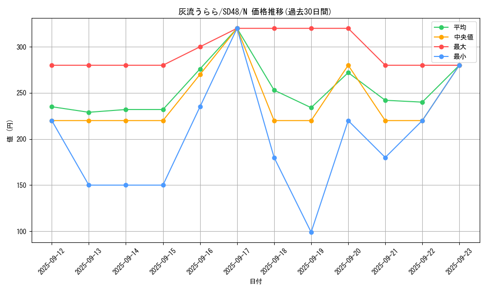 card_5417_series_38912_rarity_1_graph