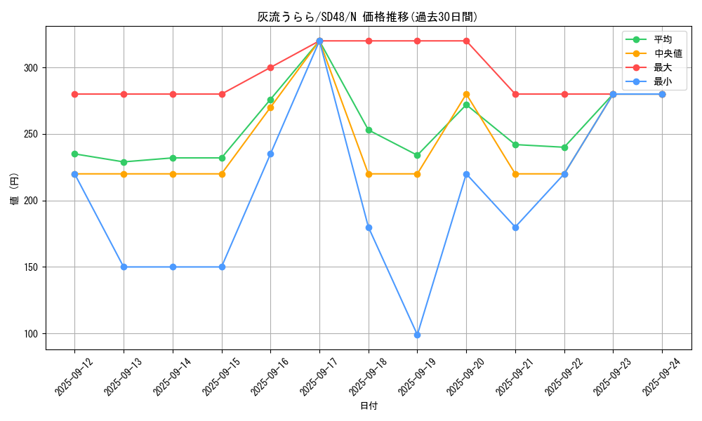 card_5417_series_38912_rarity_1_graph