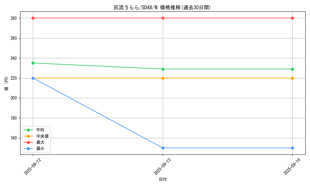 card_5417_series_38912_rarity_1_graph