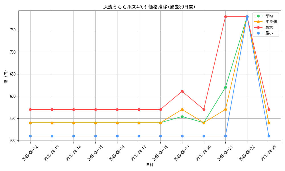 card_5417_series_5072_rarity_1299_graph