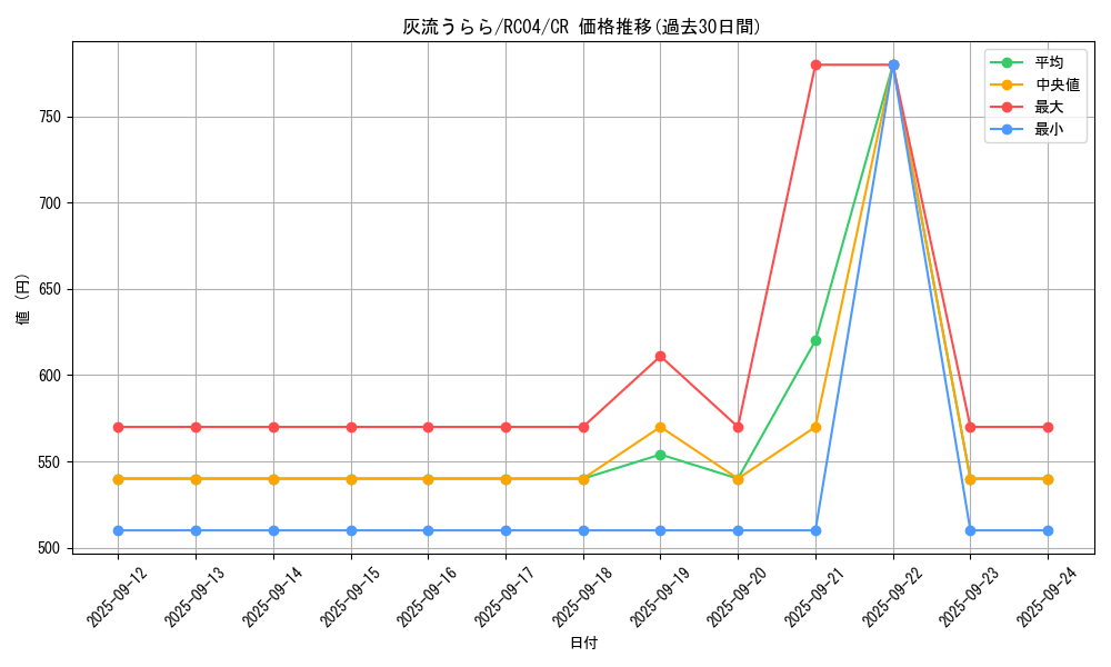 card_5417_series_5072_rarity_1299_graph