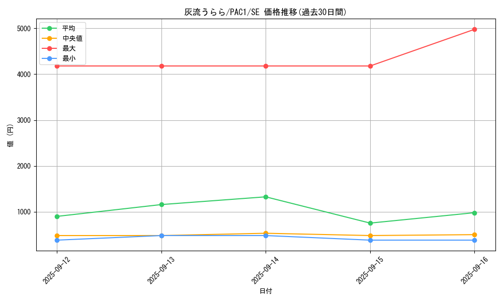 card_5417_series_7610_rarity_5_graph
