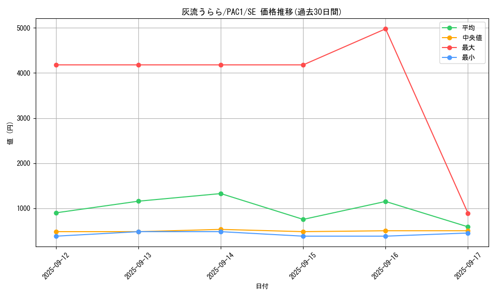 card_5417_series_7610_rarity_5_graph