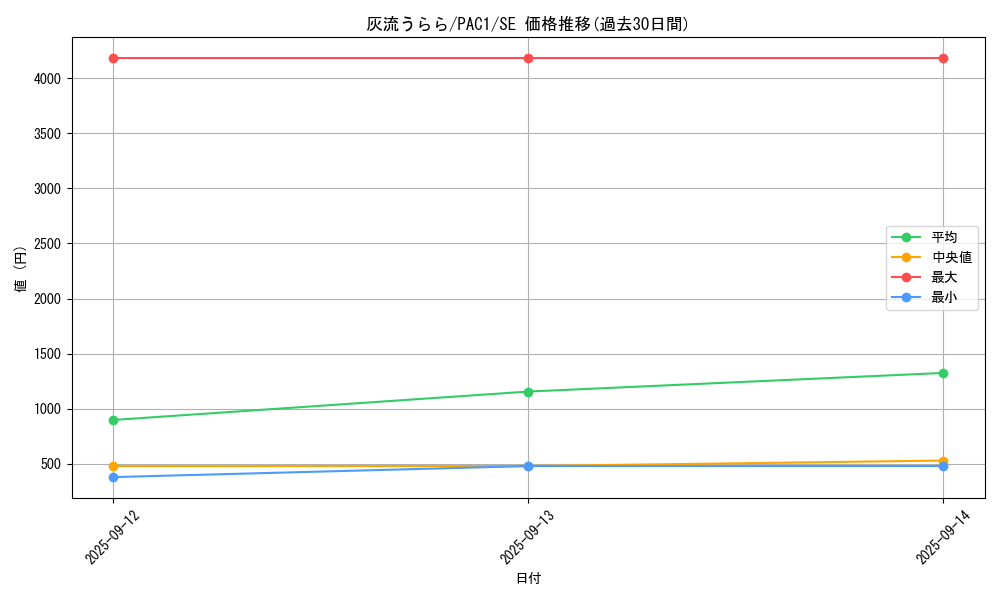 card_5417_series_7610_rarity_5_graph