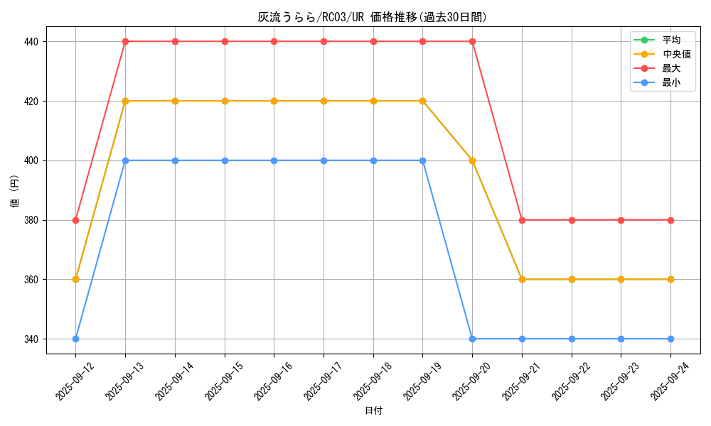 card_5417_series_8837_rarity_7_graph