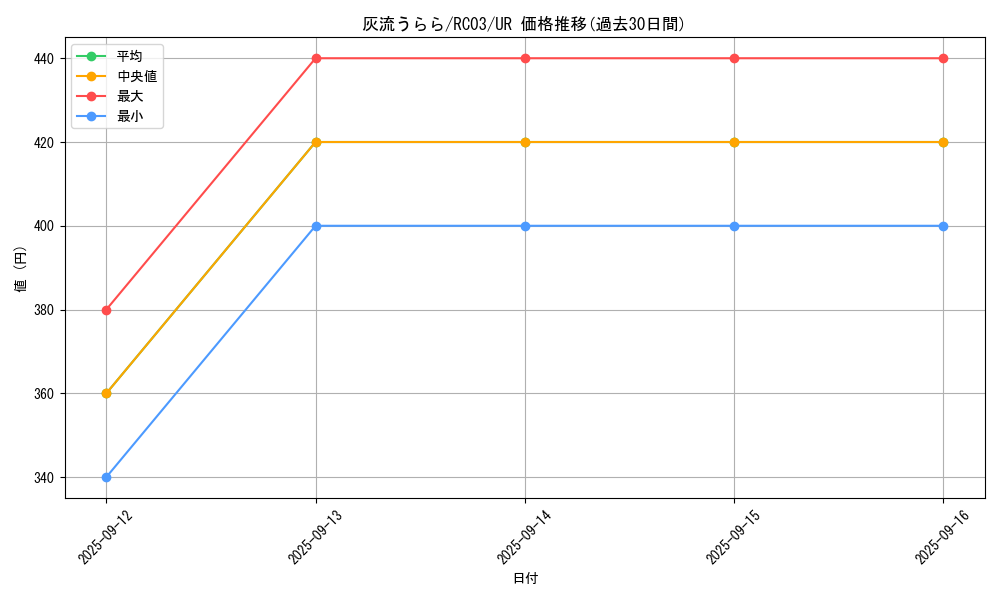 card_5417_series_8837_rarity_7_graph