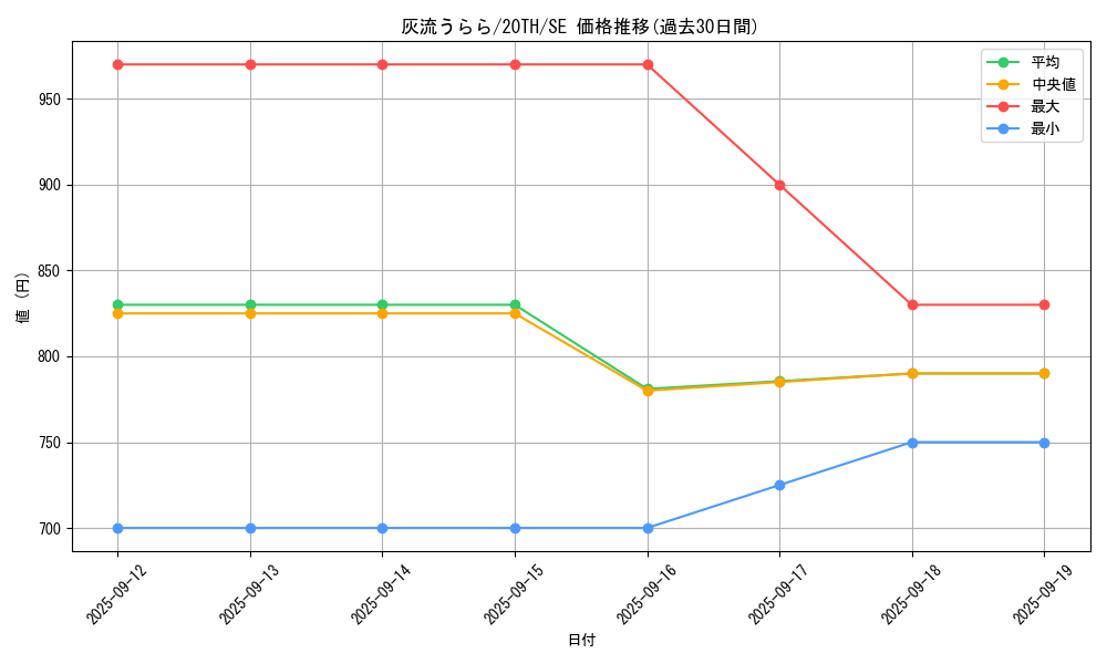 card_5417_series_9185_rarity_5_graph