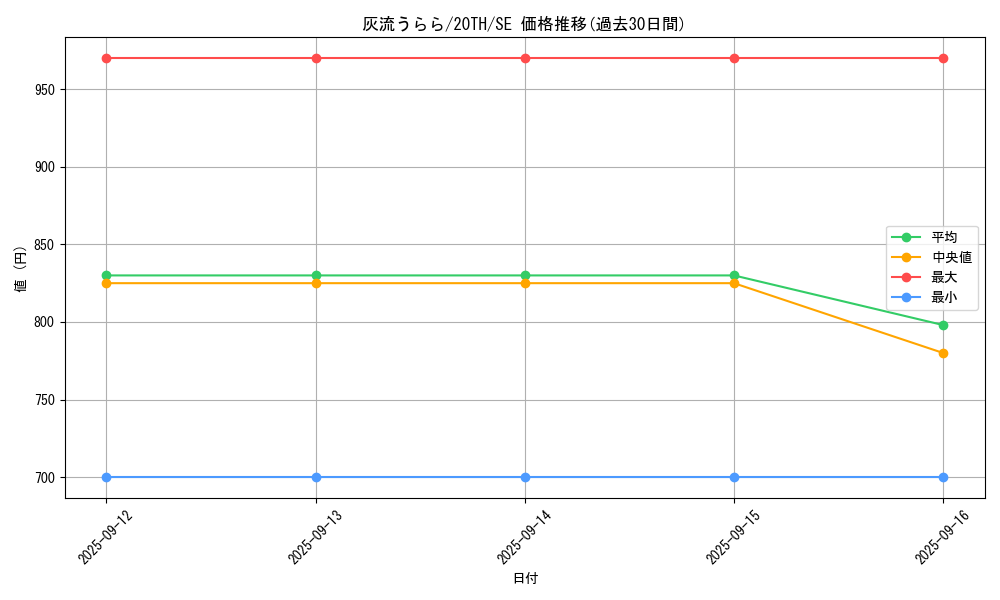 card_5417_series_9185_rarity_5_graph