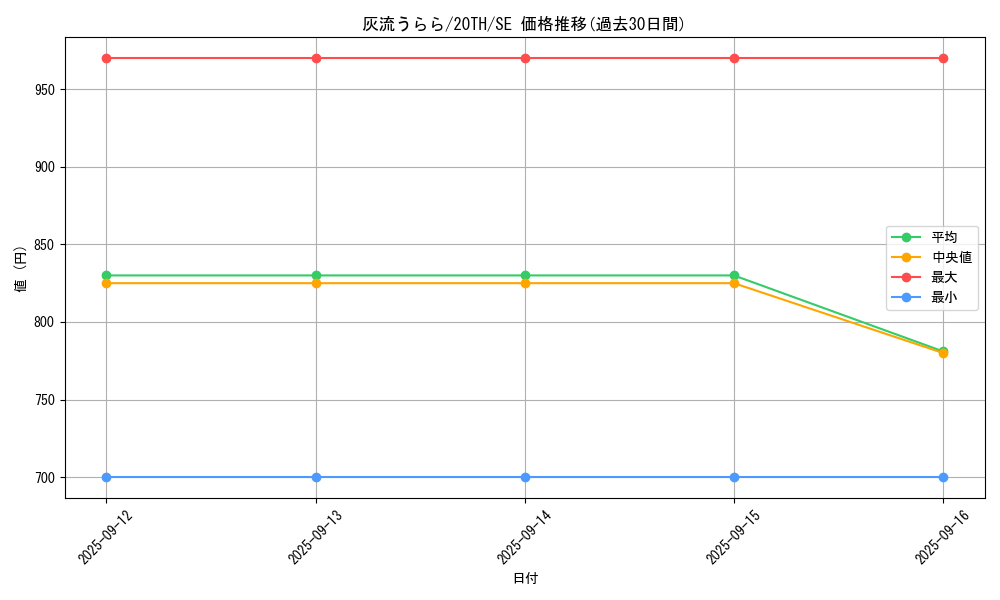 card_5417_series_9185_rarity_5_graph